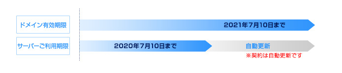 ドメイン契約期間