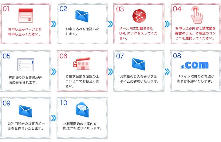 流れ
