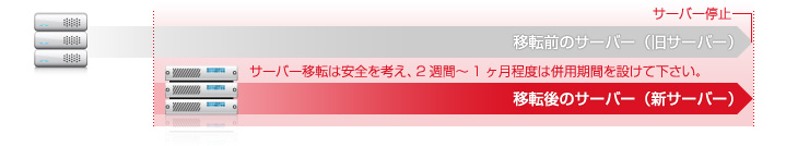 移行期間