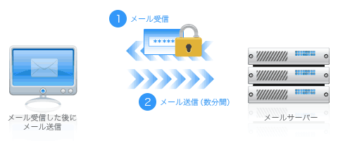 POP before SMTP