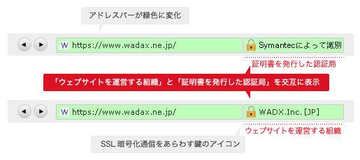 べリサインEV SSL 証明書