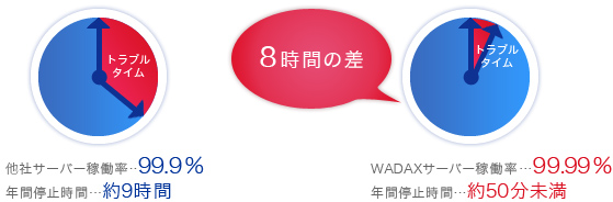 他社サーバー稼働率99.9% 年間停止時間約9時間　WADAXサーバー稼働率99.99% 年間停止時間約50分未満　8時間の差