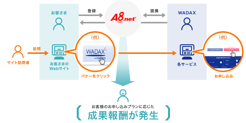 アフィリエイトの仕組み