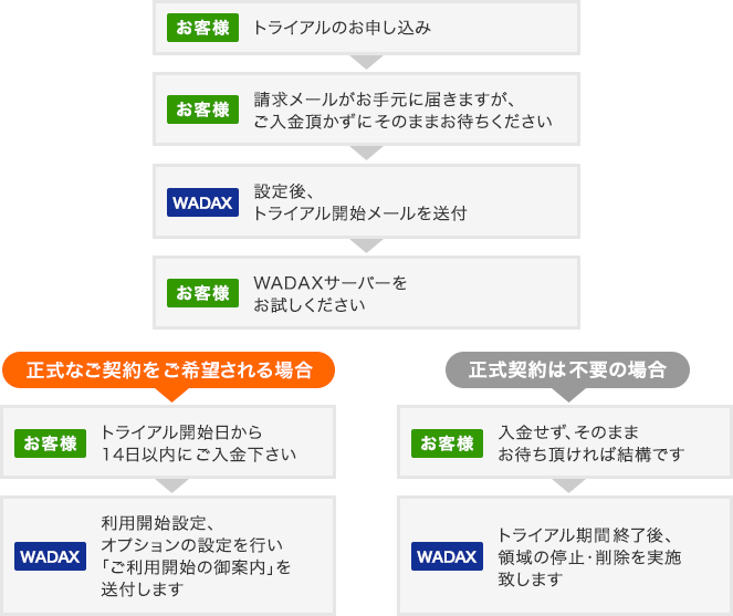 正式なご契約をご希望される場合、トライアル開始日から14日以内にご入金下さい。正式契約は不要の場合、入金せずそのままお待ち頂ければ結構です。