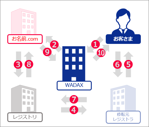 アカウントマネージャー ドメイン移転手続きの流れ 一般 国別ドメイン