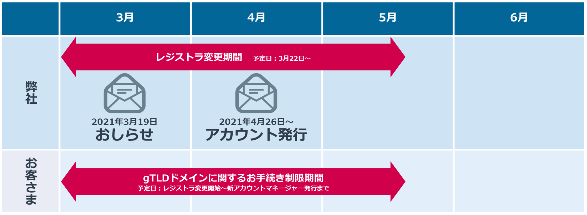 アルファテクニカル] 契約基幹システムの変更にともなう、お手続き全般の変更に関しまして