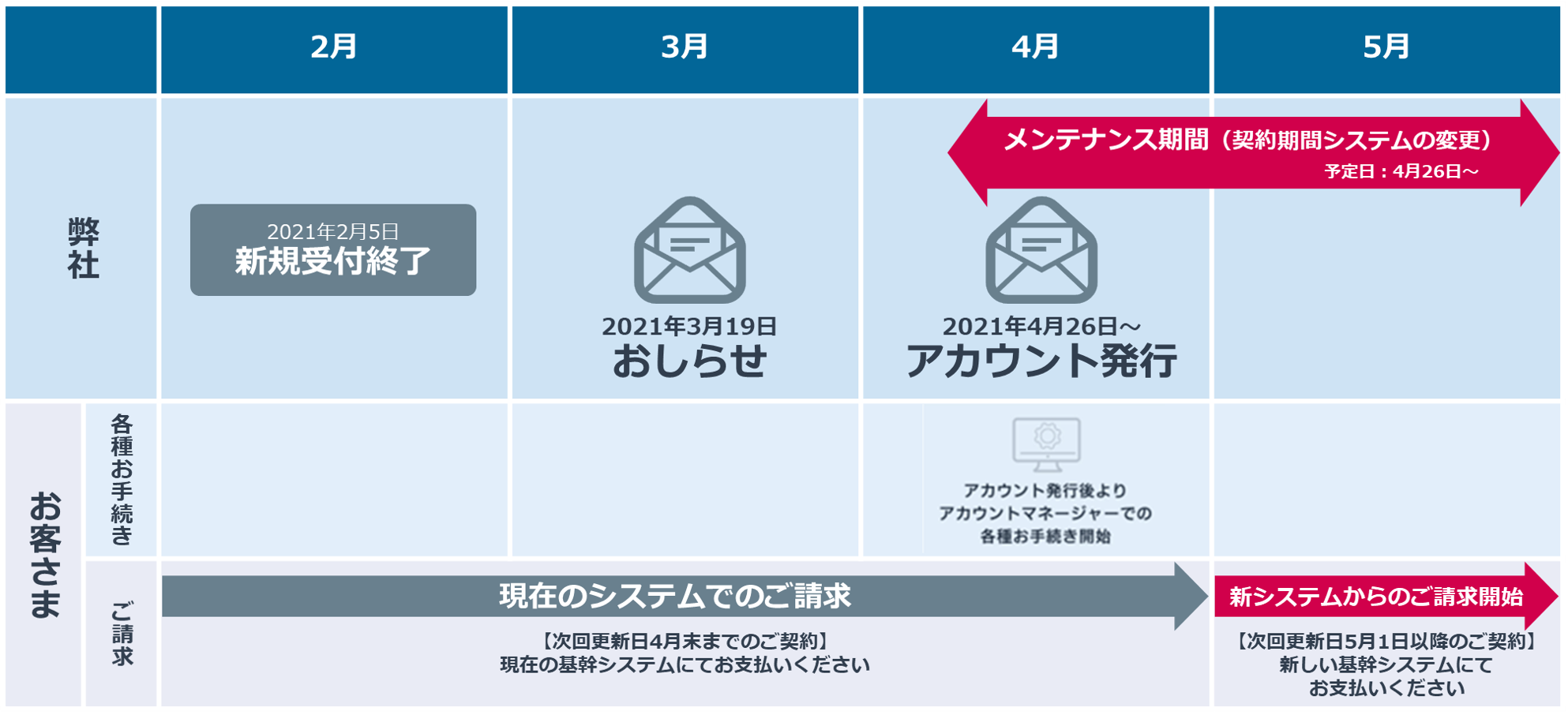 アルファテクニカル 契約基幹システムの変更にともなう お手続き全般の変更に関しまして アルファテクニカル 契約基幹システムの変更にともなう お手続き全般の変更に関しまして