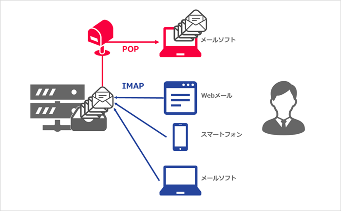 Поддерживала протоколы pop imap. Pop или imap.