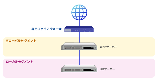 構成