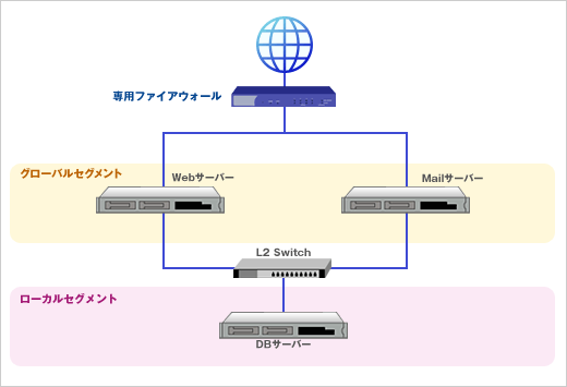 構成