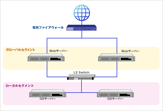 構成