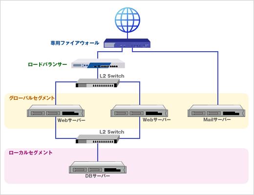 Web×2 Mail×1 DB×1型 | 複数台サーバーの構成 | 専用サーバー ...
