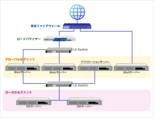 構成