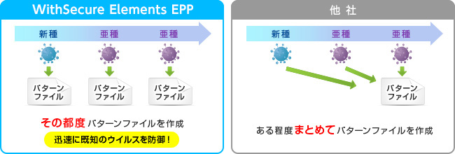 迅速に既知のウイルスを防御！