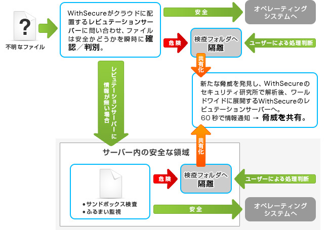 ディープガードによる未知のウイルス検査