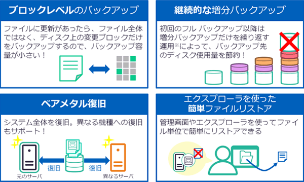 ブロックレベル、継続的な増分のバックアップ、ベアメタル復旧、簡単ファイルリストア