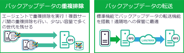 バックアップデータの重複排除、転送