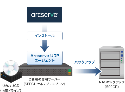 Arcserveバックアップ 可用性 専用サーバーオプション 専用サーバー サービス レンタルサーバーのwadax