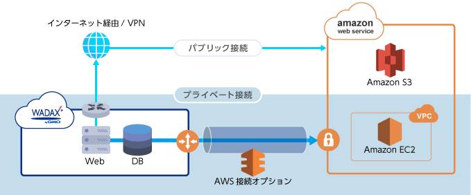 Aws接続オプション 回線 専用サーバーオプション 専用サーバー サービス レンタルサーバーのwadax