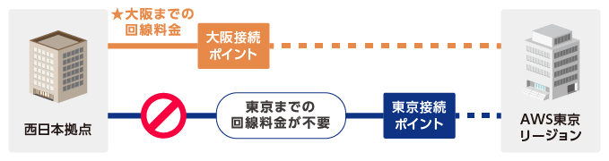 Aws接続オプション 回線 専用サーバーオプション 専用サーバー サービス レンタルサーバーのwadax