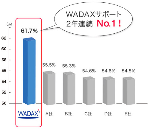 WADAXサポート2年連続No.1！