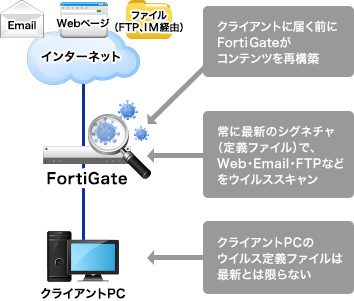 FortiGateのAntiVirus図