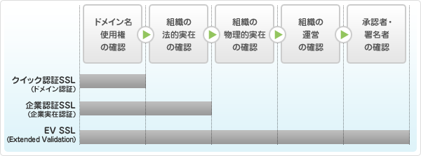 グローバルサイン認証レベルの違い