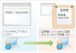 グローバルサインクイック認証SSL