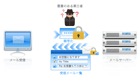 IMAP over SSL