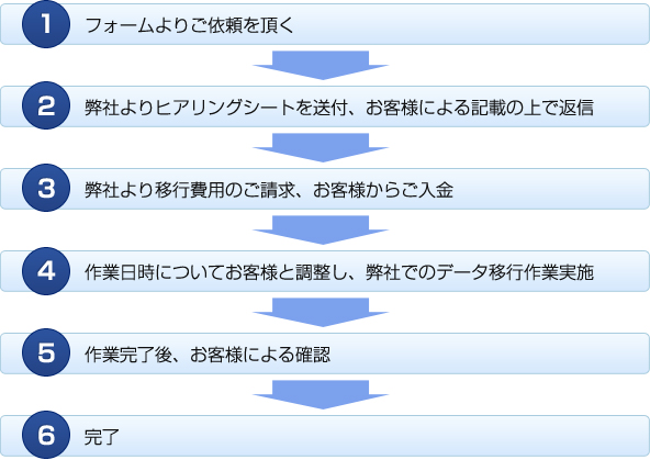 1.フォームよりご依頼を頂く　2.弊社よりヒアリングシートを送付、お客様による記載の上で返信　3.弊社より移行費用のご請求、お客様からご入金　4.作業日時についてお客様と調整し、弊社でのデータ移行作業実施　5.作業完了後、お客様による確認　6.完了