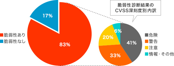 初回診断結果と脆弱性診断結果のCVSS深刻度別内訳