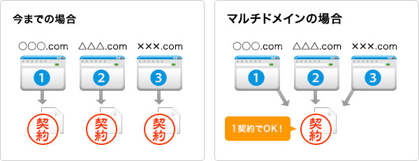 マルチドメイン（複数ドメイン） | サーバー機能 | 共用サーバー標準 | 共用サーバー | サービス | レンタルサーバーのWADAX