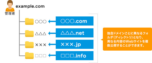 複数サイトの運用・管理が楽に