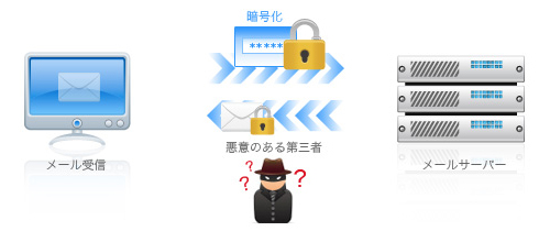 【pop over SSL】【SMTP over SSL】【IMAP over SSL】