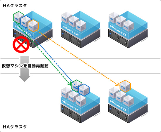 vSphere HAイメージ