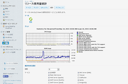 Plesk リソース使用状態統計画面