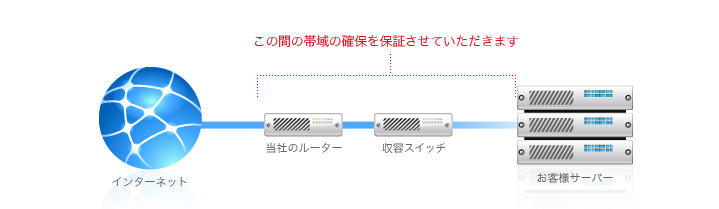 帯域保証