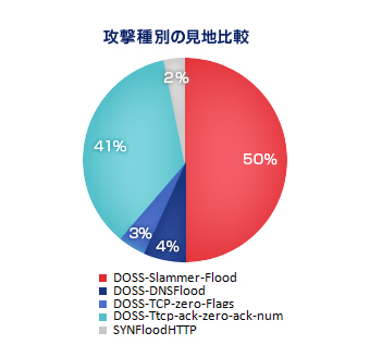 お客様のビジネスのために全力でサポートを実施