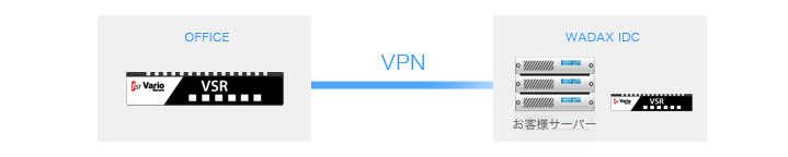 拠点間VPN