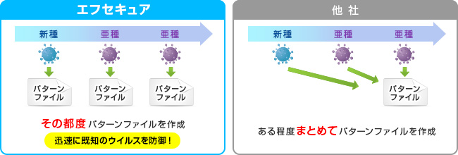 セキュリティusb 現在公開されている最新の定義ファイルのバージョン