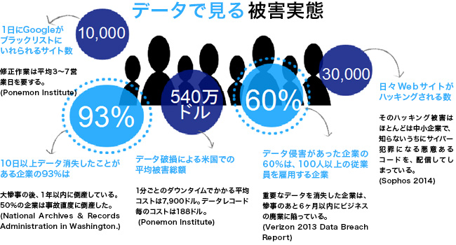 データで見る被害実態