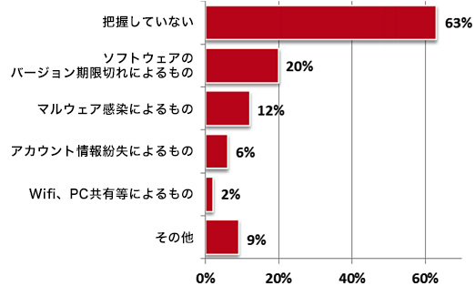 不正アクセス被害に遭った事業主600人へのアンケート調査