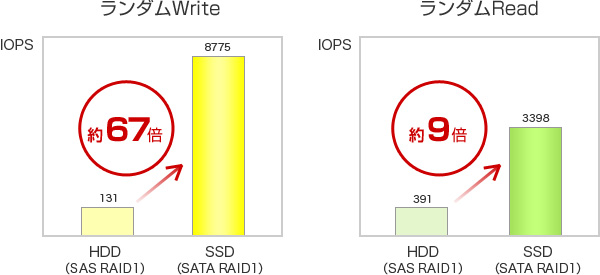 グラフ：従来のHDDと、SSDのIOPOS計測