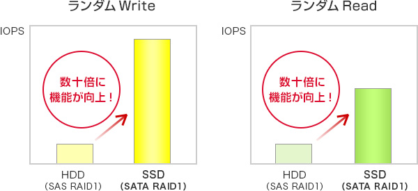 グラフ：従来のHDDと、SSDのIOPOS計測