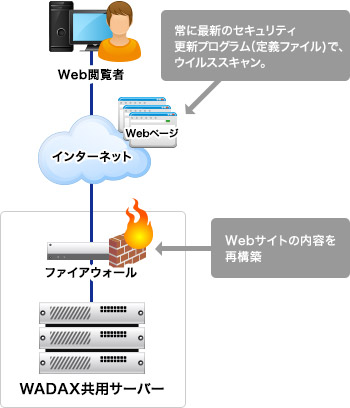 Webウイルスチェックの流れ