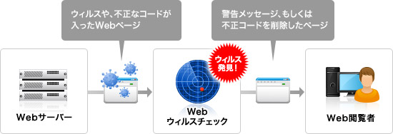 Webウイルスチェックの仕組み