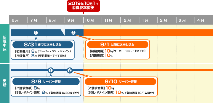 税率の適用例（原則）