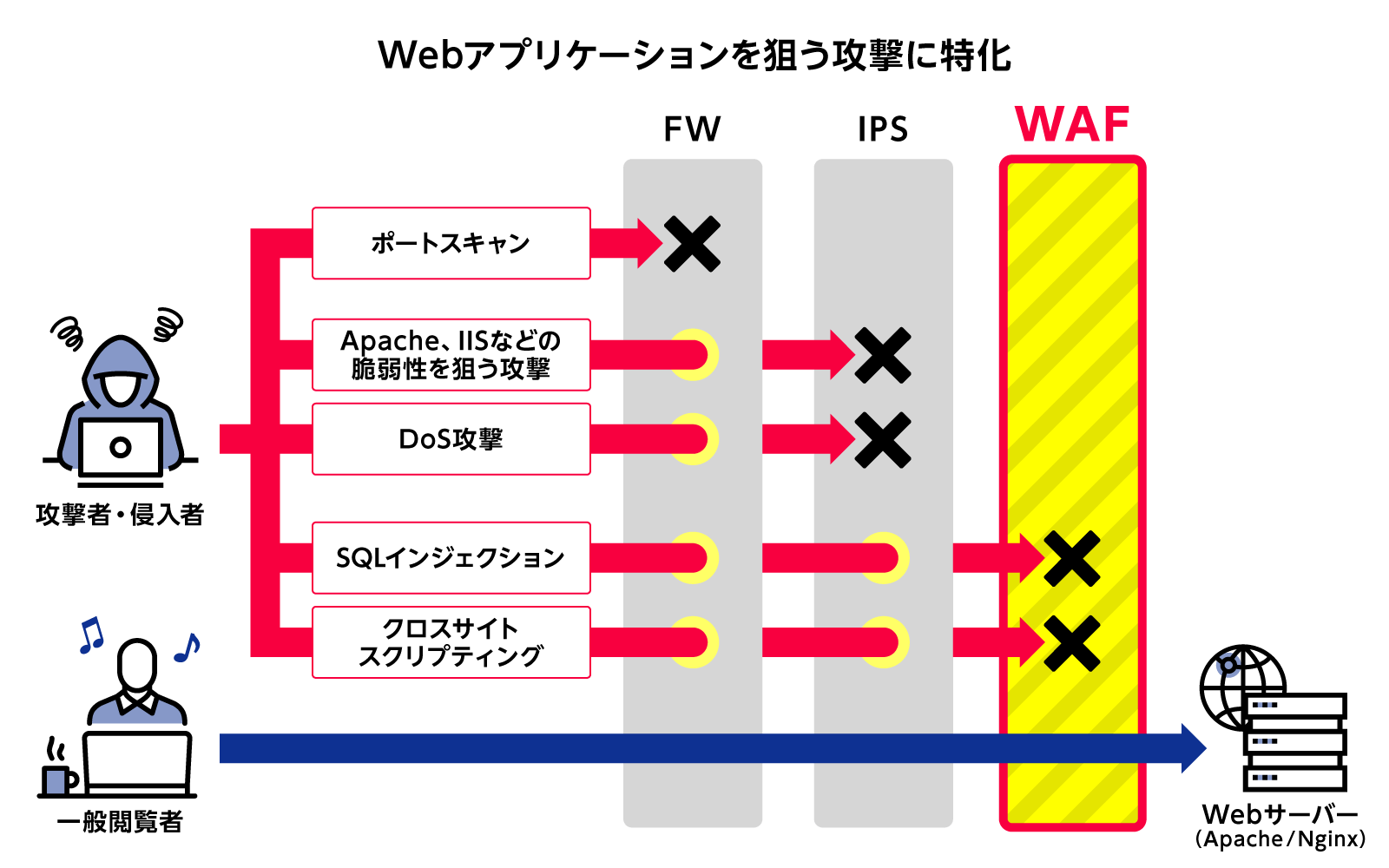 Webアプリケーションを狙う攻撃に特化